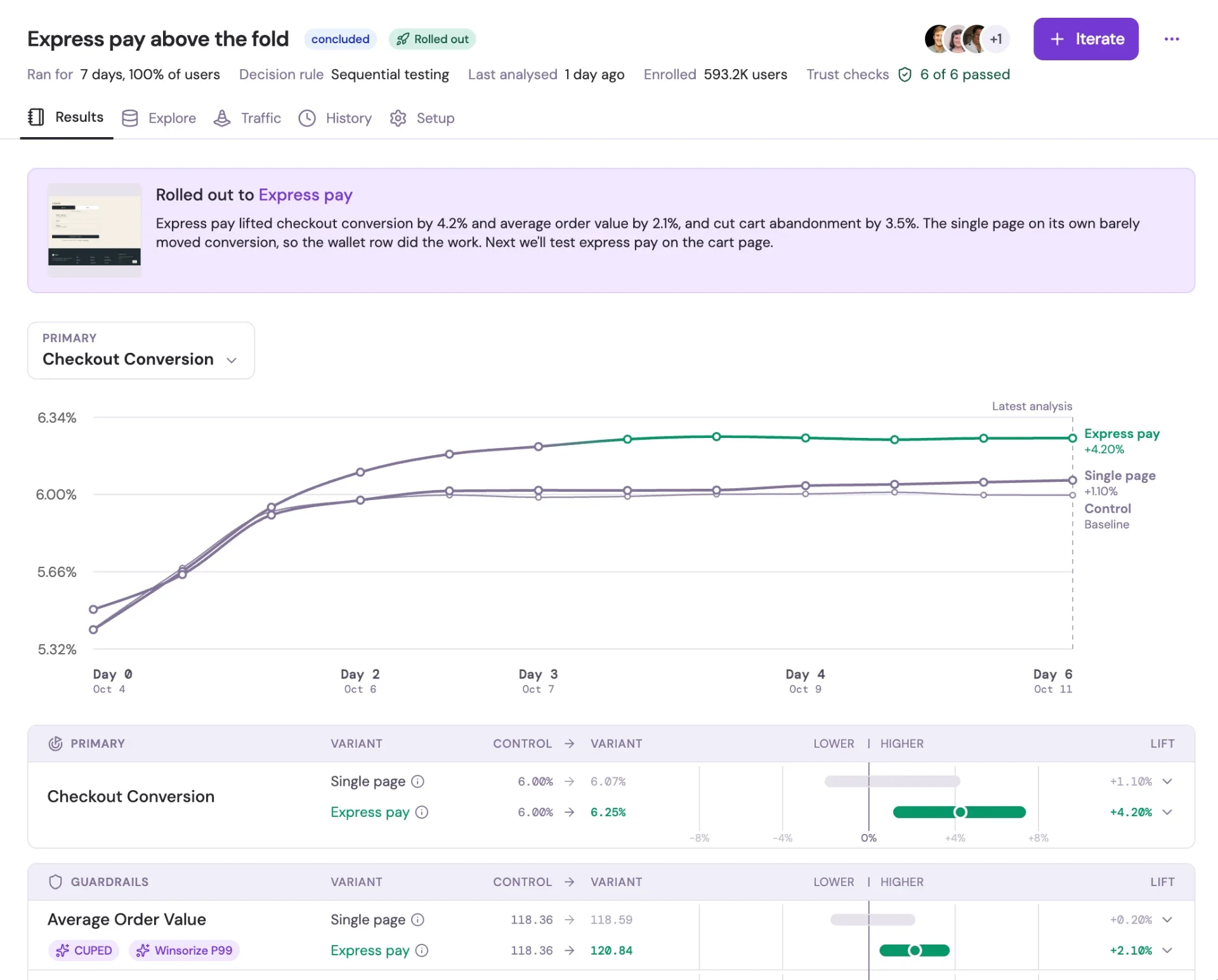 Cherto results for a concluded experiment: express pay rolled out, 6 of 6 trust checks passed, checkout conversion up 4.2%, with primary and guardrail metrics.